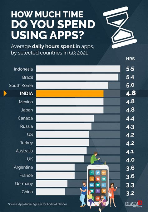 Indians Spend About 5 Hours On Mobile Apps Daily Forbes India