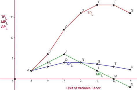 The Law Of Variable Proportion Theory Of Production Bcis Notes