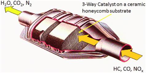 Types Of Catalytic Converters Turborevs
