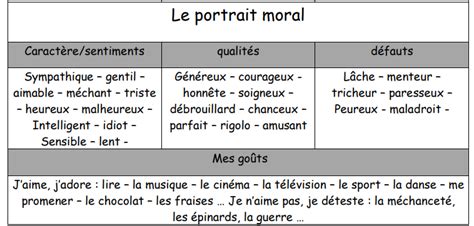 Fle En Vrac Le Portrait Physique Et Le Portrait Moral