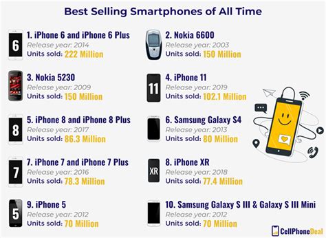 The Best Selling Phones In History