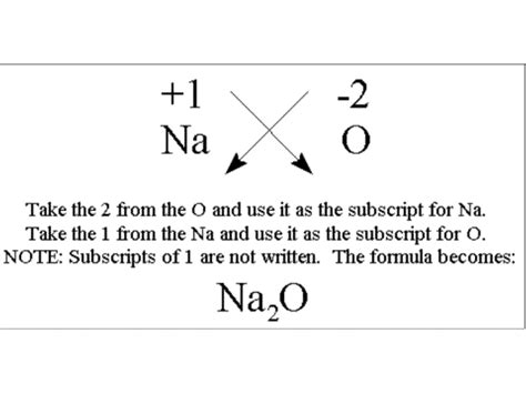 Formulas Of Ionic Compounds