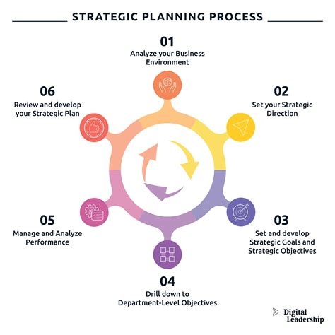Strategic Planning Process Definition Steps And Examples Digital