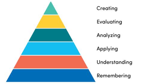 Blooms Revised Taxonomy Office Of Curriculum Assessment And