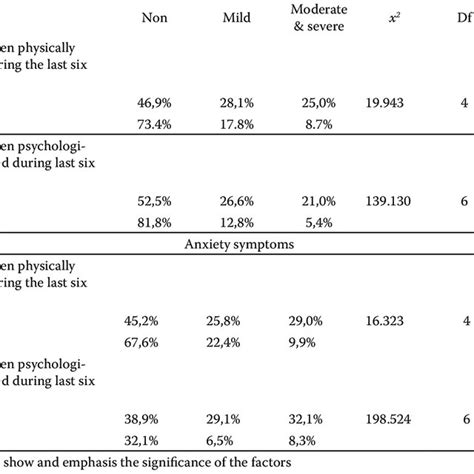 Association Of Depressive And Anxiety Symptoms With Physically And