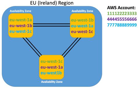 Aws Regions And Availability Zones Aws Regions Availability Zones