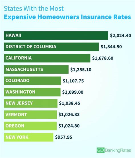But, each home's costs for. Average Cost of Homeowners Insurance in Every State | GOBankingRates