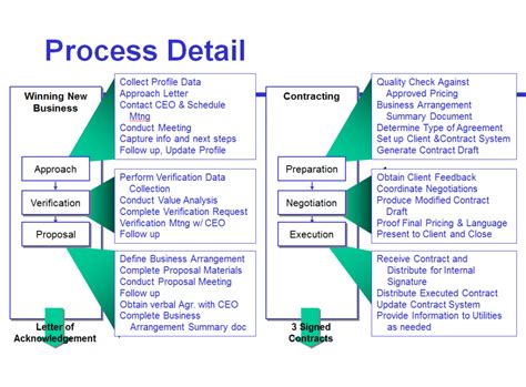 Figure 3 This Process Map Focuses On Seller Activities Click To