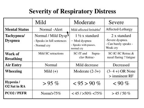 Ppt Severity Of Respiratory Distress Powerpoint Presentation Free