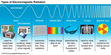 Electromagnetic Spectrum Definition Diagram And Uses Britannica