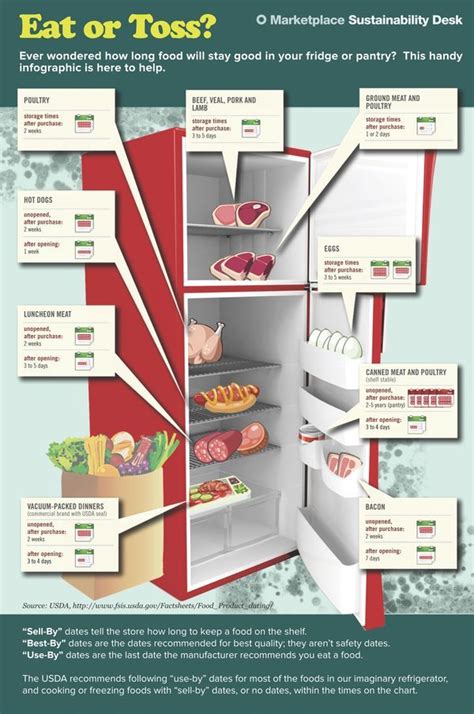 How Long Will Food Stay Good In Your Fridge Or Pantry Expiration Dates On Food Food Hacks Food