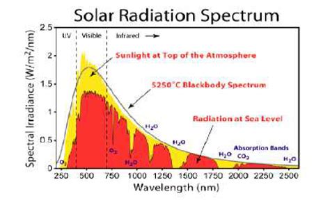 Spectral Distribution Of Solar Radiation Observed At The Earth S