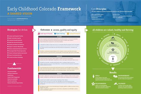 Early Childhood Colorado Framework Early Childhood Council Leadership