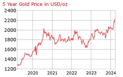 Gold Price Chart 100 Years Why Is Gold More Valuable Than We Think