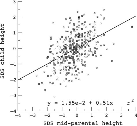 The strengths and limitations of parental heights as a predictor of ...