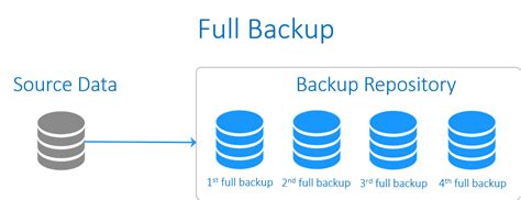 Types Of Backup Full Incremental Differential And Others