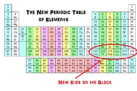 Heavy Metal Four New Chemical Elements Confirmed Tgnr