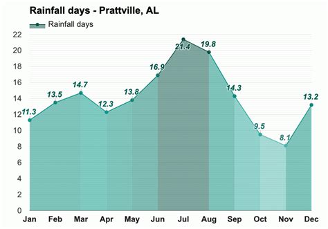 Yearly And Monthly Weather Prattville Al
