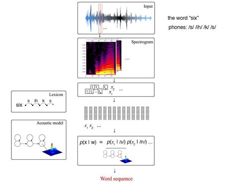 Speech Recognition — Acoustic Lexicon And Language Model By Jonathan