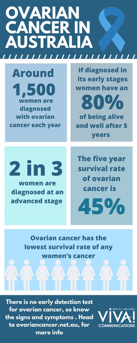 Ovarian Cancer Awareness Month Viva Communications