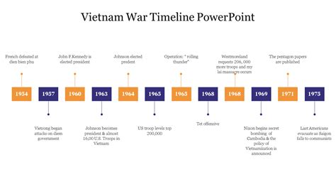 Shop Now Vietnam War Timeline Powerpoint Presentation