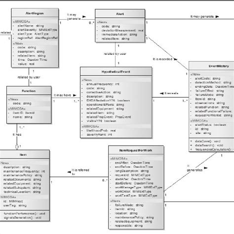 Uml Data Model Of The Integrated System Download Scientific Diagram