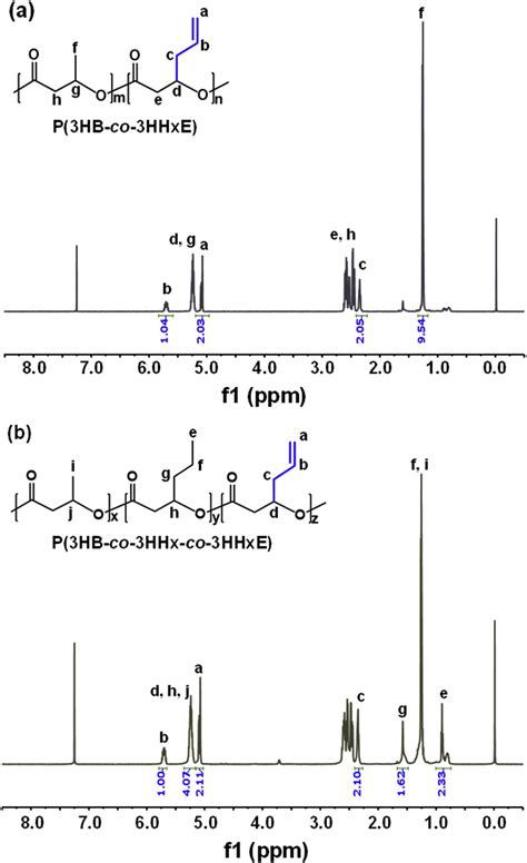 H Nmr Spectrum Of Functional Pha A P Hb Co Hhxe B