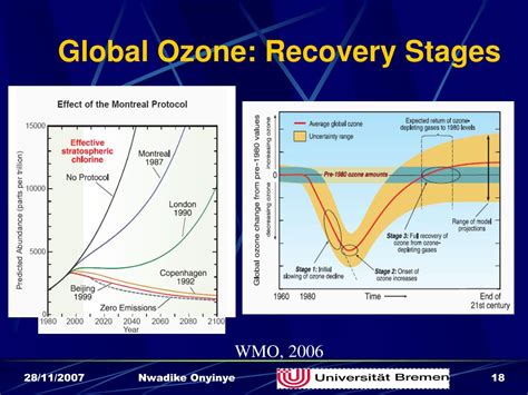 Ppt Effects Of Anthropogenic Emissions On Stratospheric Ozone