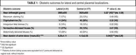 Table 1 From The Effects Of Placental Location On Fetal