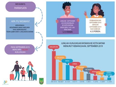 Infografis Bidang Perikanan Kota Batam Tahun Dinas Komunikasi Informatika