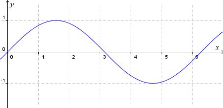 This simply reflects the fact that it costs more in total to produce more output. Explore the slope of the cos curve