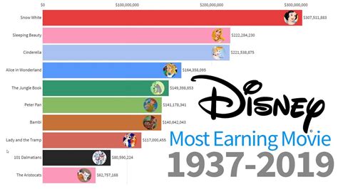 What Is Disneys Most Successful Movie Highest Grossing Disney Movies