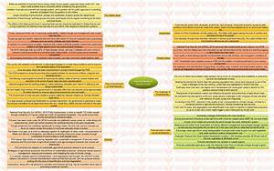 Insights Mindmaps Food And Nutritional Security In India Insightsias