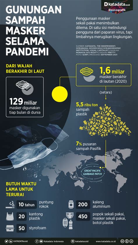 Gunungan Sampah Masker Selama Pandemi Infografik Katadata Co Id
