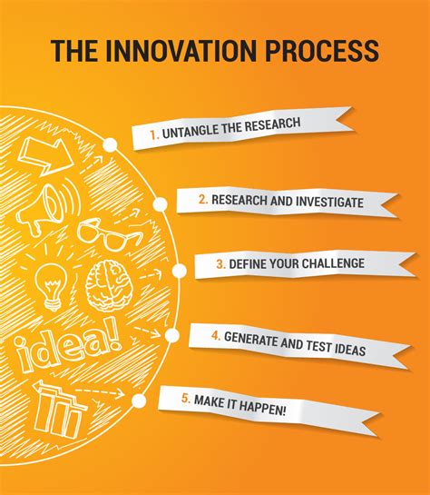 The Innovation Process Visually