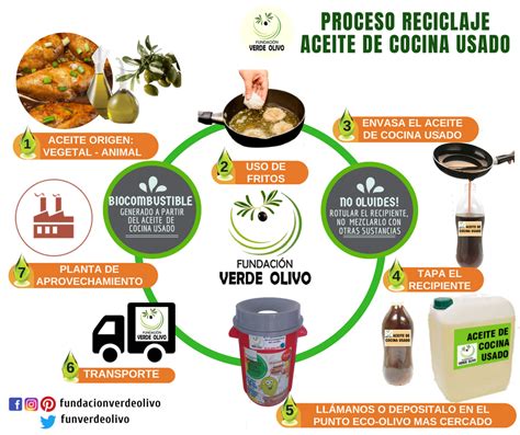 Ayudanos a proteger el ambiente recogiendo el aceite usado de cocina y depositándolo en los puntos de recolección. ¿Como debo reciclar el Aceite de Cocina Usado? y ¿Cual es ...
