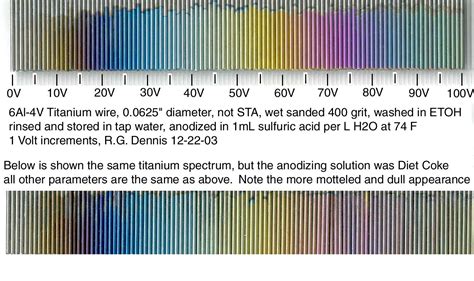 Titanium Anodizing Voltage Color Chart A Visual Reference Of Charts Chart Master