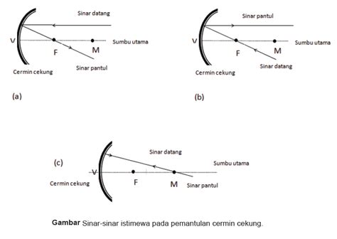 Untuk menentukan sifat bayangan pada cermin cekung perlu mengetahui mengenai hal berikut ini: Pembentukan Bayangan Pada Cermin Cekung, Cermin Cembung ...