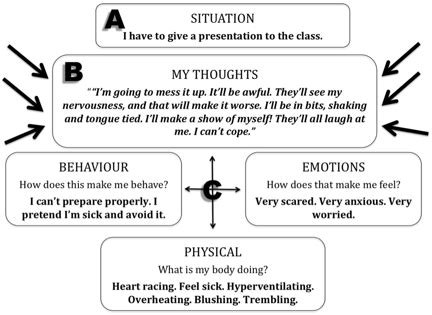 The abc technique is designed to collect information about what factors this abc functional analysis worksheet includes 3 steps Abc Therapy Worksheet
