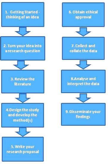 Steps Of Qualitative Research