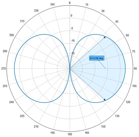 Southwest Antennas High Performance Rf And Microwave Antennas