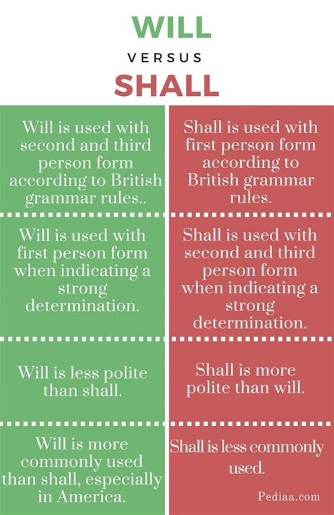 Difference Between Will And Shall Infographic Learn English