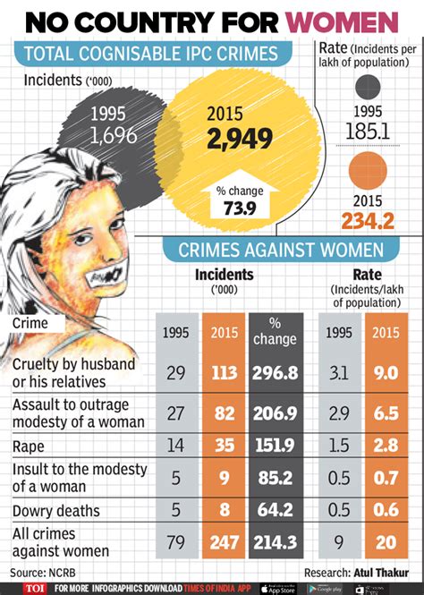 infographic crimes against women have gone up 200 since 1995 times of india
