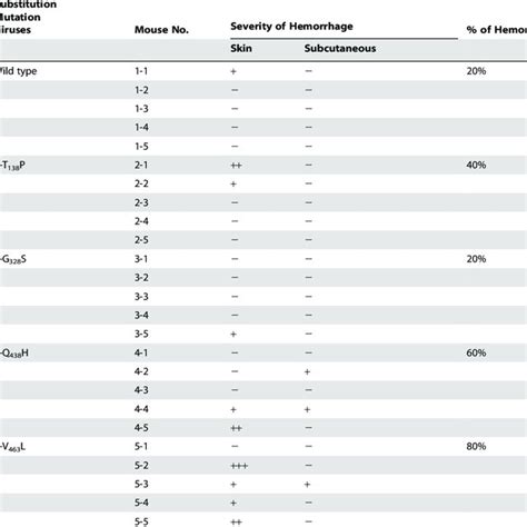 To produce viral vaccines, candidate vaccine viruses are grown in mammalian tissue culture of cells with a finite lifespan. (PDF) Dengue Type 4 Live-Attenuated Vaccine Viruses ...