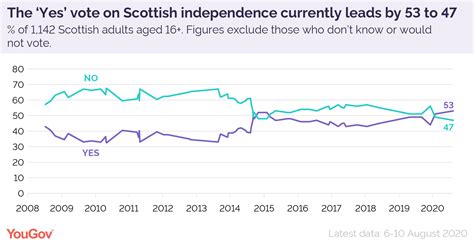 scottish independence yes leads by 53 to 47 yougov