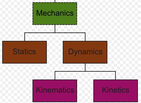 Types Of Mechanics In Physics And Their Examples