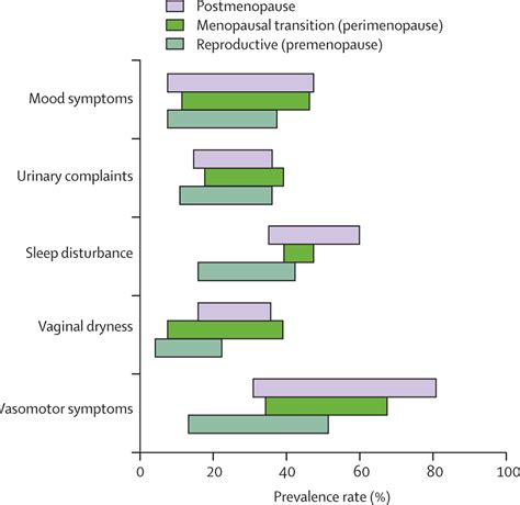 Menopause The Lancet