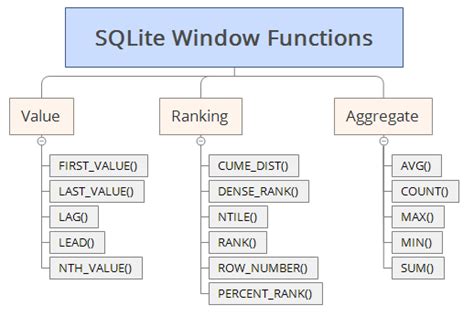 Advanced Sql 1 Window Function And With Clause