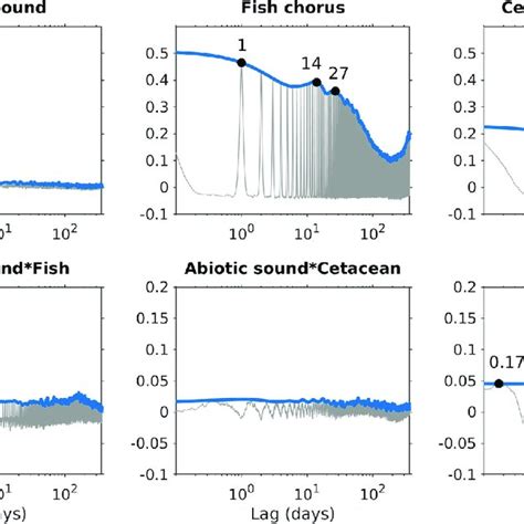 Acoustic Phenology Of Cetacean Vocalizations And Fish Choruses Panels