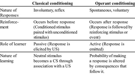 Comparison Of Classical And Operant Conditioning Download Scientific